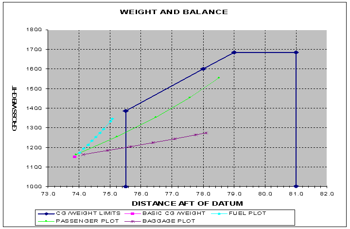 CENTER OF GRAVITY ENVELOPE